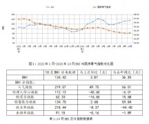 023年1-10月累计发卖额为12895.06亿元