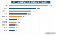 派橱柜的收集热度指数较着高于其他橱柜品牌位